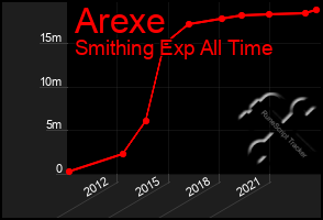 Total Graph of Arexe