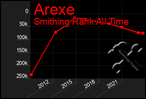 Total Graph of Arexe