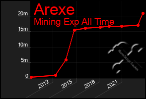 Total Graph of Arexe