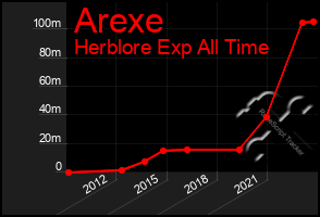 Total Graph of Arexe