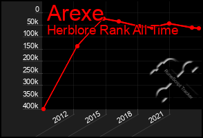 Total Graph of Arexe