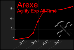 Total Graph of Arexe