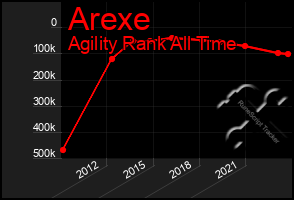 Total Graph of Arexe