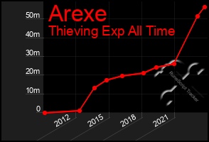 Total Graph of Arexe