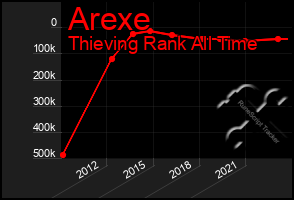 Total Graph of Arexe