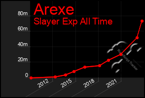 Total Graph of Arexe