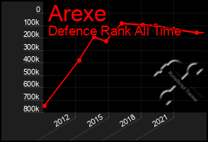 Total Graph of Arexe