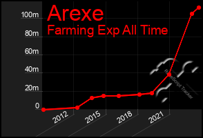 Total Graph of Arexe