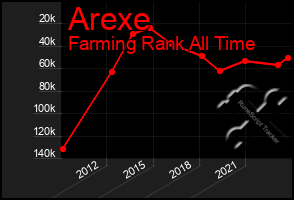 Total Graph of Arexe