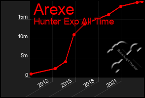 Total Graph of Arexe