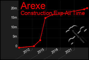 Total Graph of Arexe