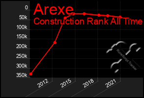 Total Graph of Arexe