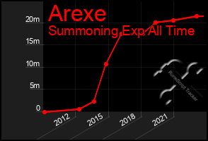 Total Graph of Arexe