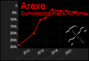 Total Graph of Arexe