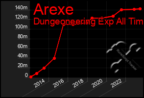 Total Graph of Arexe