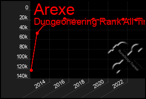 Total Graph of Arexe