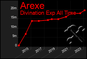 Total Graph of Arexe