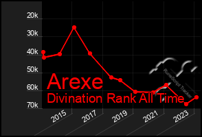 Total Graph of Arexe