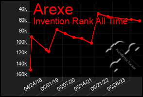 Total Graph of Arexe