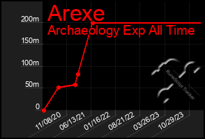 Total Graph of Arexe