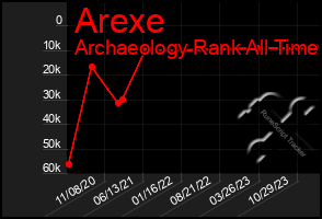 Total Graph of Arexe