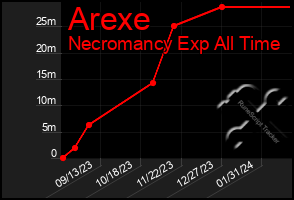 Total Graph of Arexe