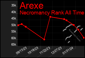 Total Graph of Arexe