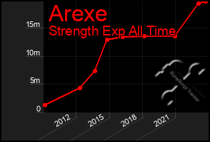 Total Graph of Arexe