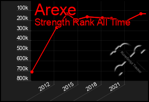 Total Graph of Arexe