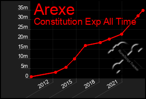 Total Graph of Arexe