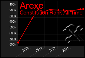 Total Graph of Arexe