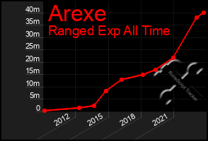 Total Graph of Arexe