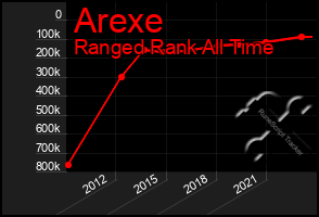 Total Graph of Arexe