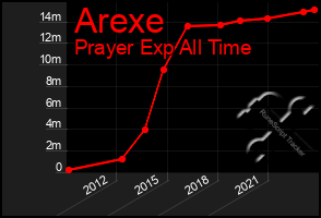 Total Graph of Arexe