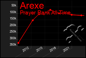 Total Graph of Arexe