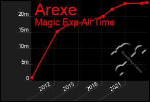 Total Graph of Arexe