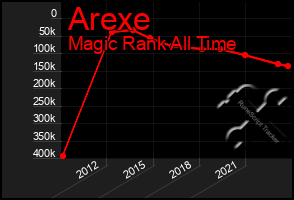 Total Graph of Arexe