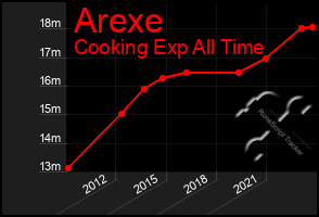 Total Graph of Arexe