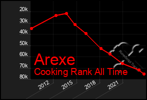 Total Graph of Arexe