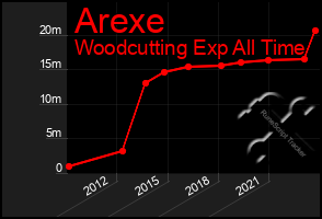 Total Graph of Arexe