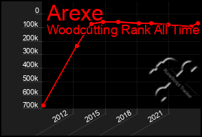 Total Graph of Arexe