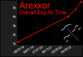 Total Graph of Arexxor