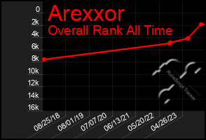 Total Graph of Arexxor