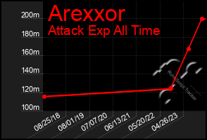 Total Graph of Arexxor