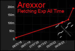 Total Graph of Arexxor