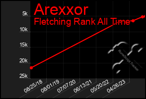 Total Graph of Arexxor