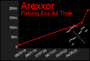 Total Graph of Arexxor