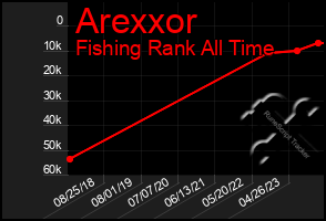 Total Graph of Arexxor