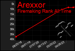 Total Graph of Arexxor