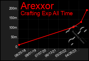 Total Graph of Arexxor